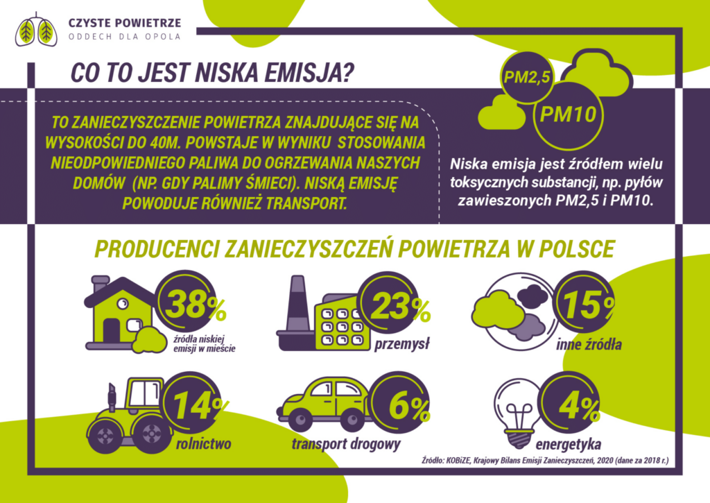 Niska emisja to zanieczyszczenie powietrza.
Producenci zanieczyszczeń powietrza w Polsce:
przemysł
inne źródła
rolnictwo
transport drogowy
źródła niskiej emisji w mieście
energetyka